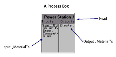 E3 process box